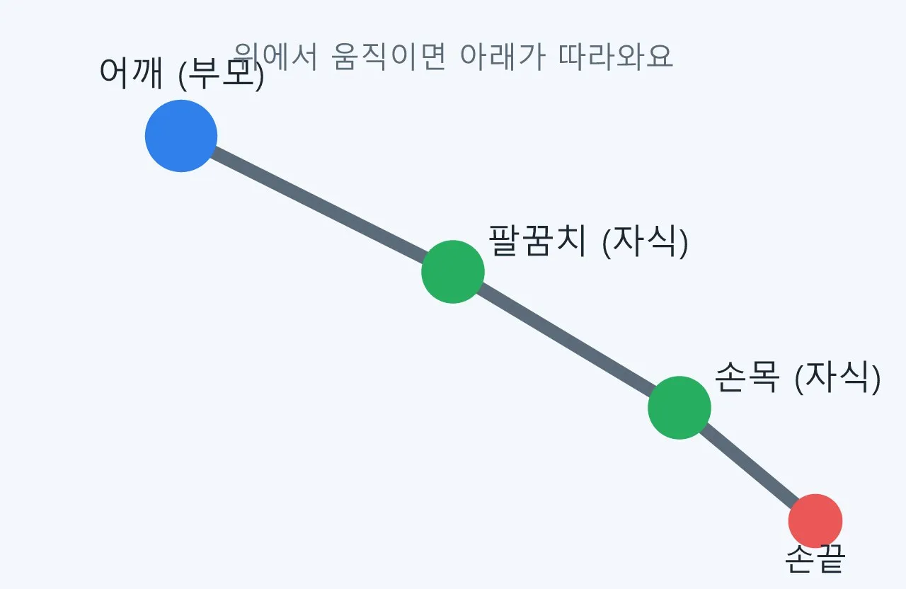 스켈레톤과 본 계층: 캐릭터가 움직이는 진짜 비밀