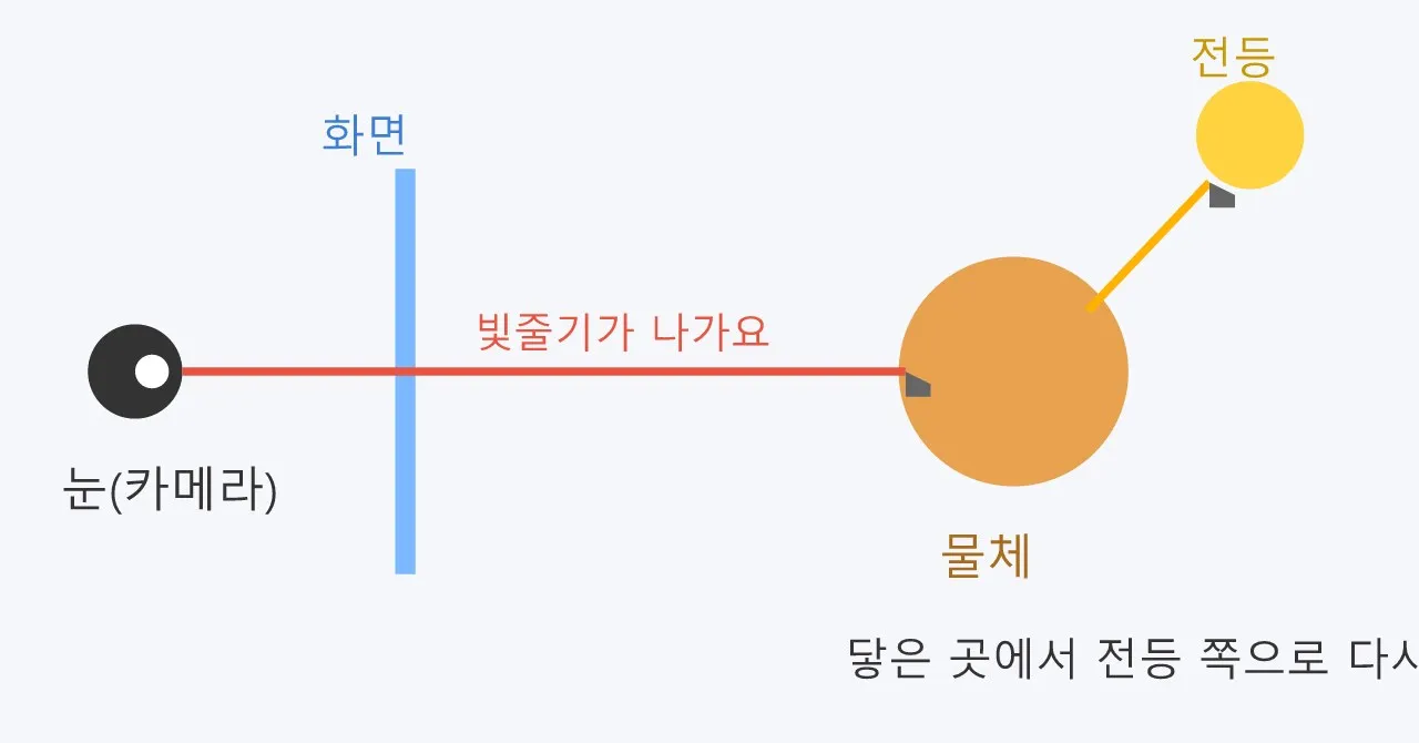 빛을 그리는 두 가지 방법: 래스터화와 레이 트레이싱 도식