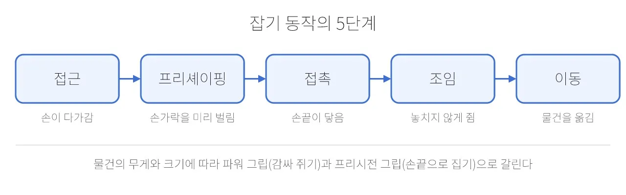 Pose: 잡기 — 손이 물건을 만나는 순간 도식