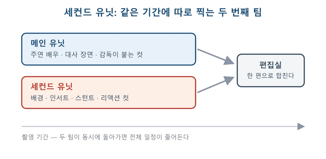 액션 연기: 세컨드 유닛 촬영 도식