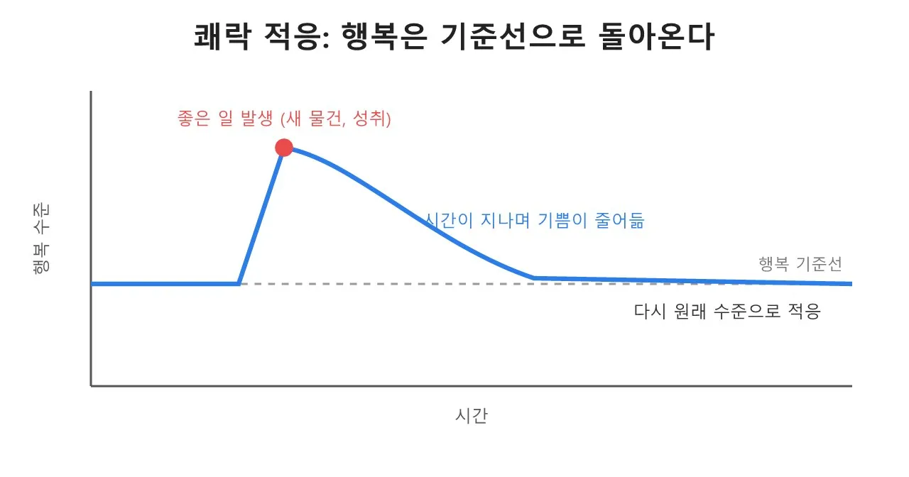 도파민 · 보상 심리: 쾌락 적응 — 아무리 즐거워도 곧 무뎌지는 이유 도식
