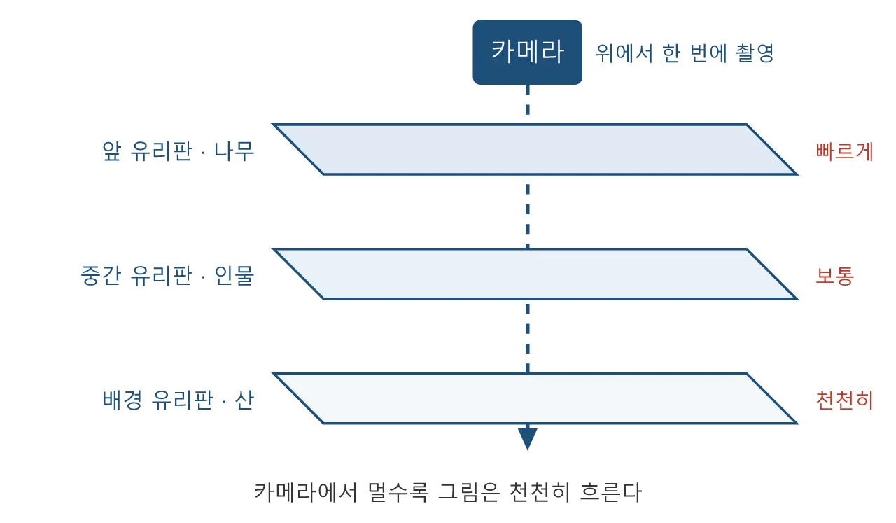 애니메이션: 멀티플레인 카메라 도식