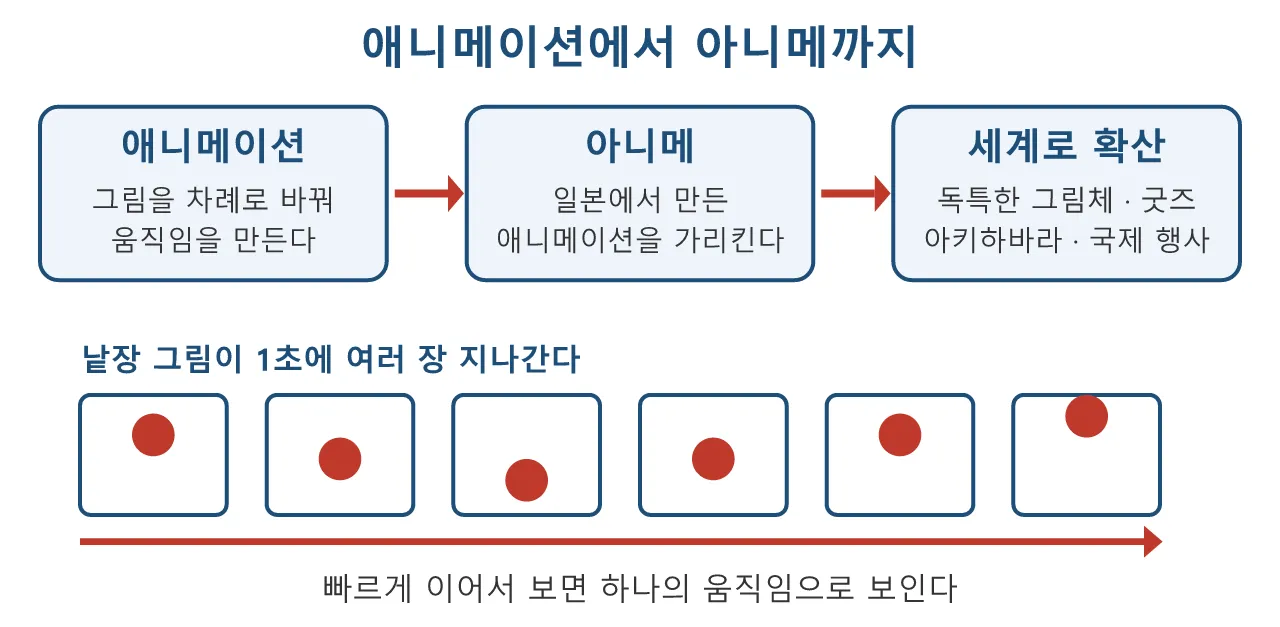 애니메이션: 아니메 — 일본 애니메이션 도식