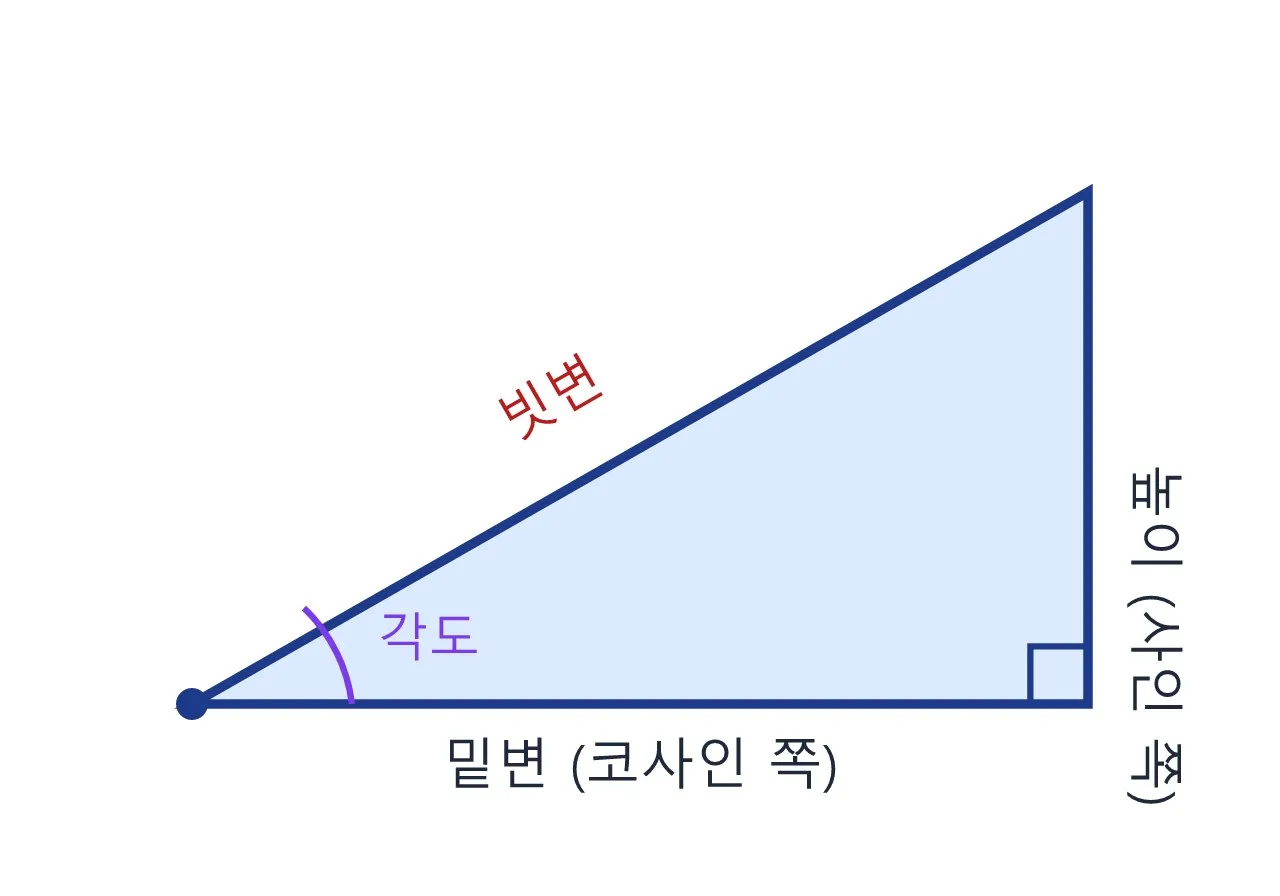 삼각함수: 흔들리는 그네와 팔꿈치 각도의 비밀 도식
