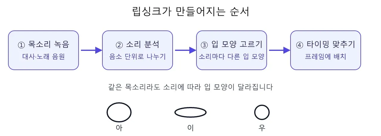 애니메이션: 립싱크 도식