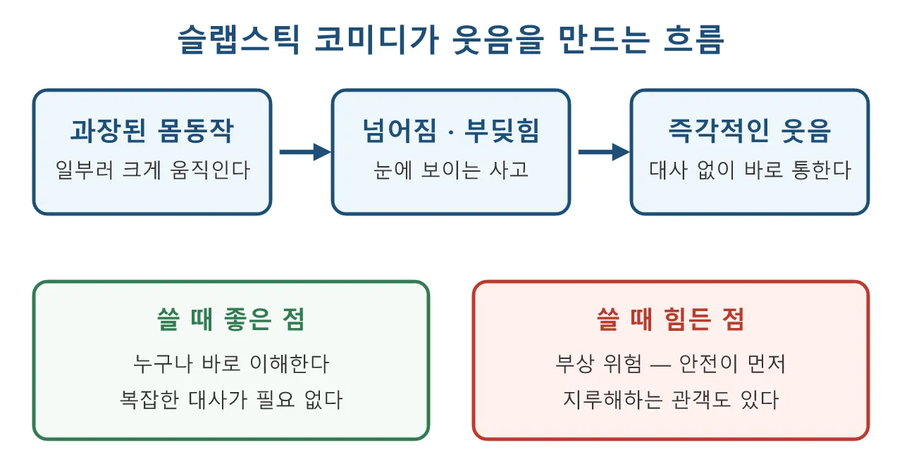 액션 연기: 슬랩스틱 코미디 도식