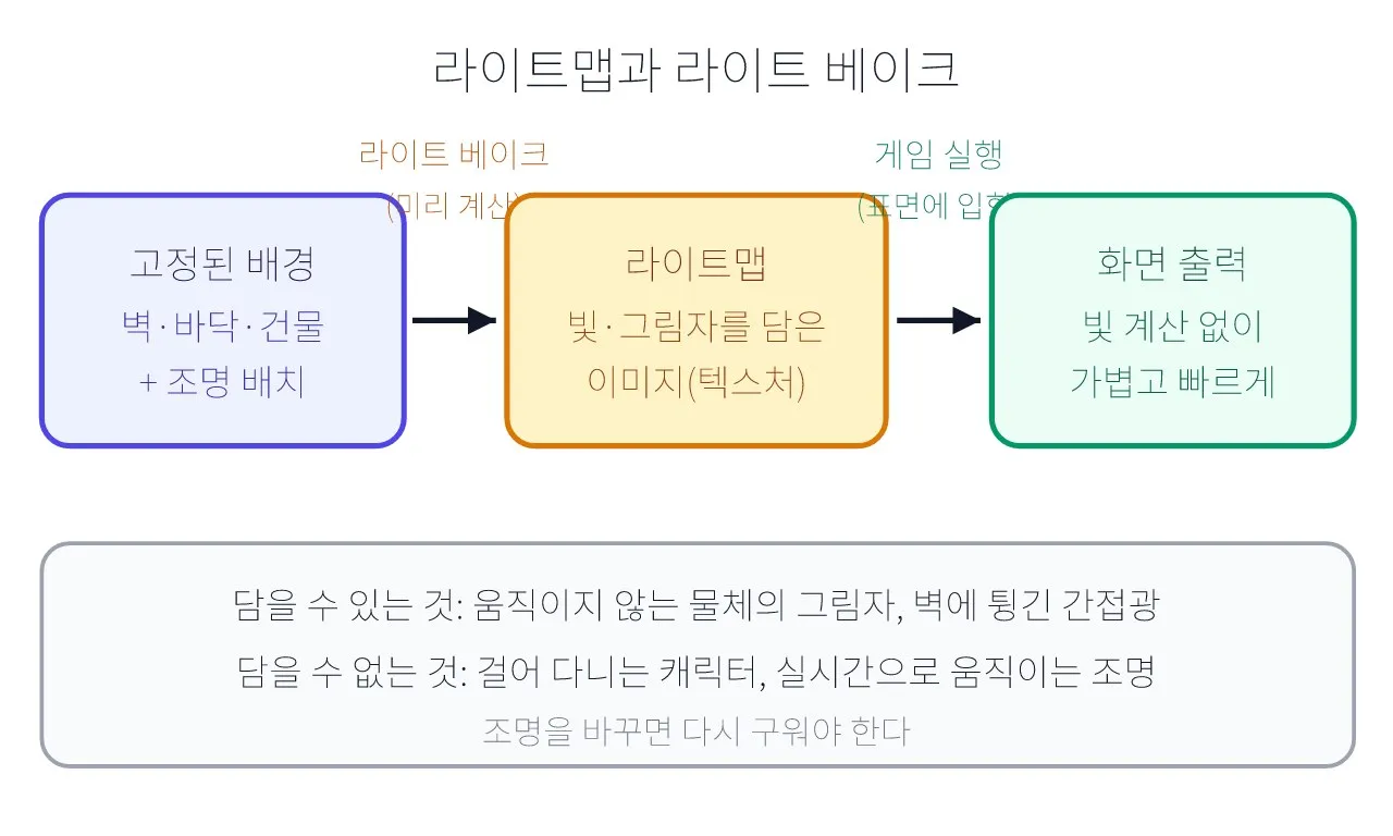 언리얼 기술: 라이트맵과 라이팅 베이크 도식