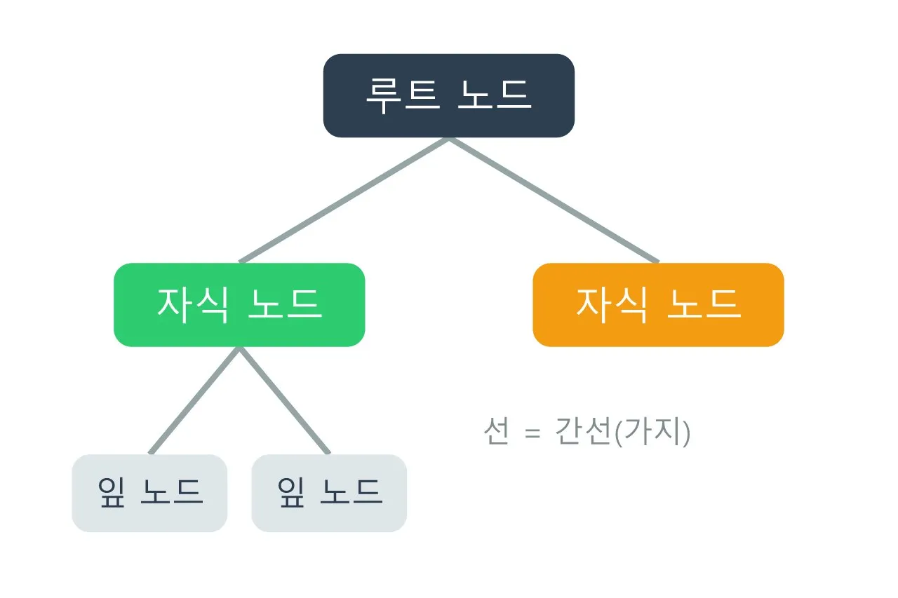 리깅 파이썬: 본 계층은 트리다 — 자료구조로 보는 스켈레톤 도식