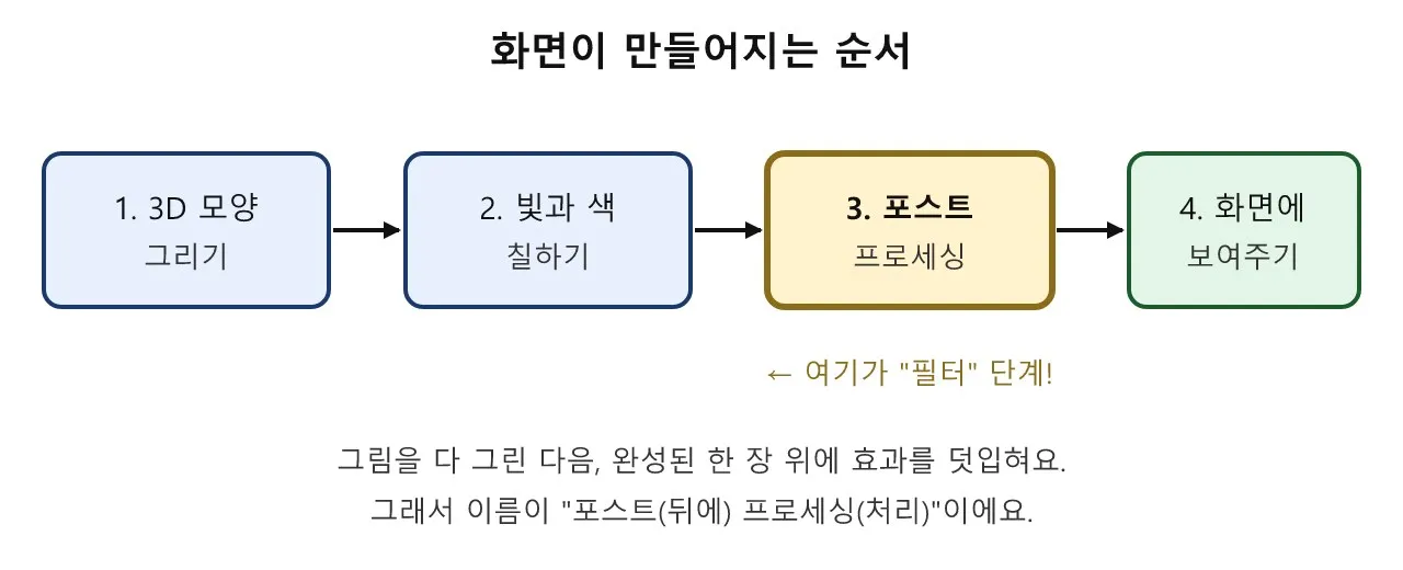 포스트 프로세싱: 게임 화면에 화장을 해주는 마법