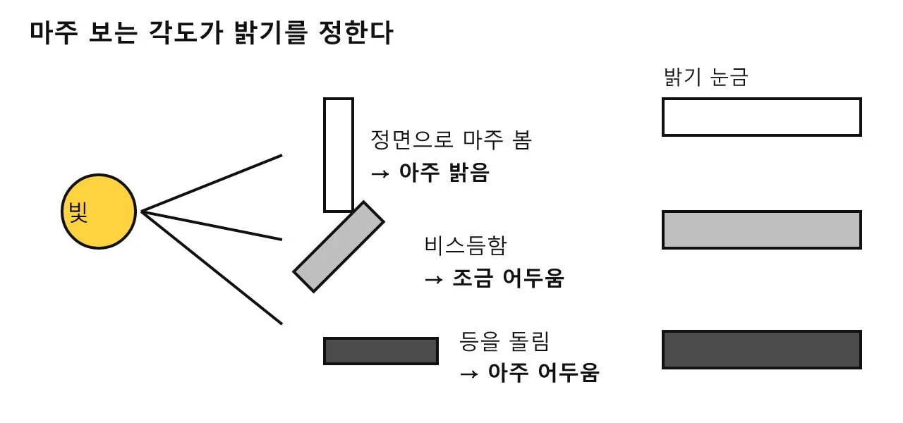 셰이딩 — 빛과 그림자로 입체감 만들기 도식