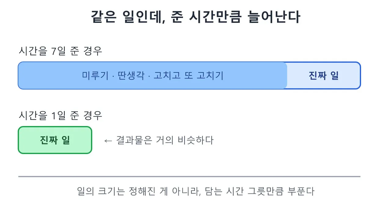 마인드셋: 파킨슨의 법칙 — 일은 주어진 시간만큼 늘어난다 도식