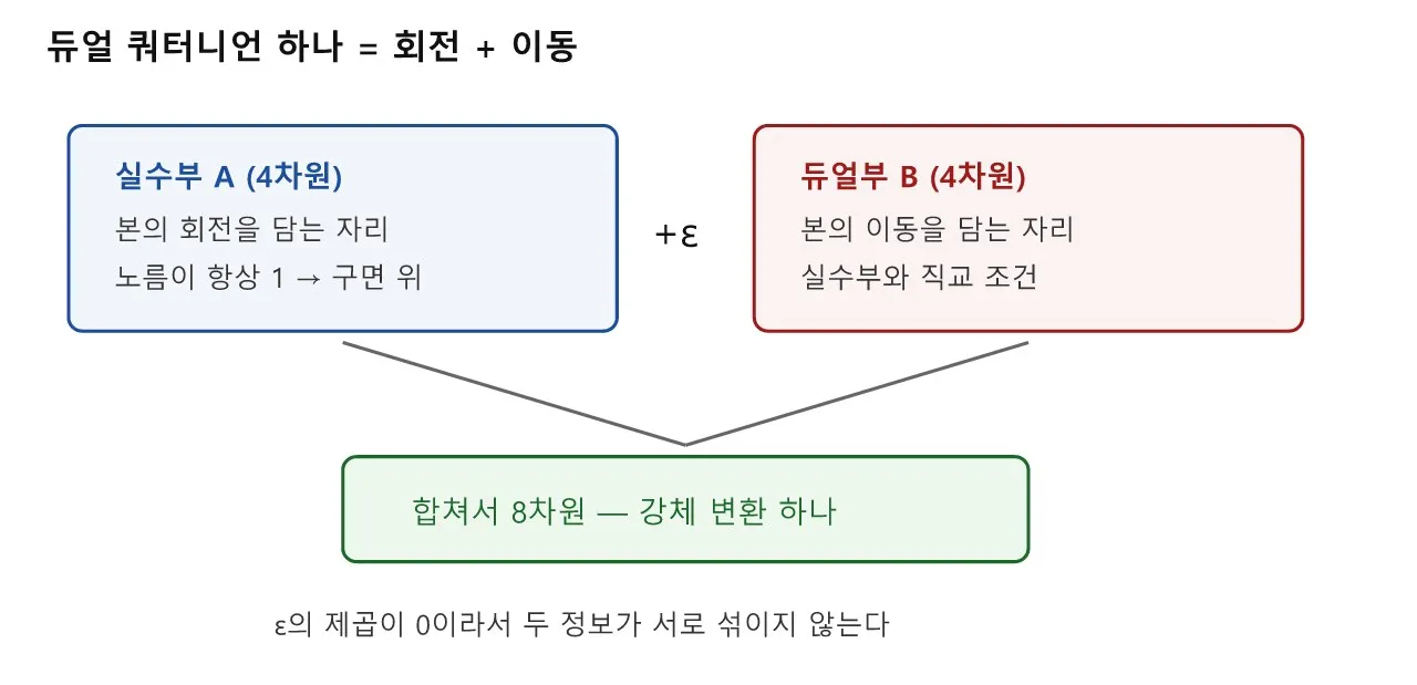 듀얼 쿼터니언 스키닝 — 캔디 래퍼가 사라지는 자리 도식