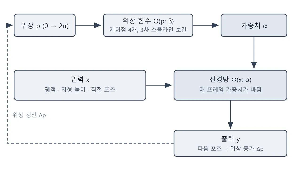 애니 논문: PFNN: 위상 함수 신경망으로 실시간 보행을 만들다