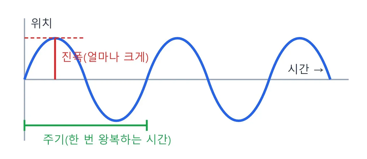 수학 기초: 사인파 — 꼬리 흔들기와 숨쉬기 루프 만들기 도식