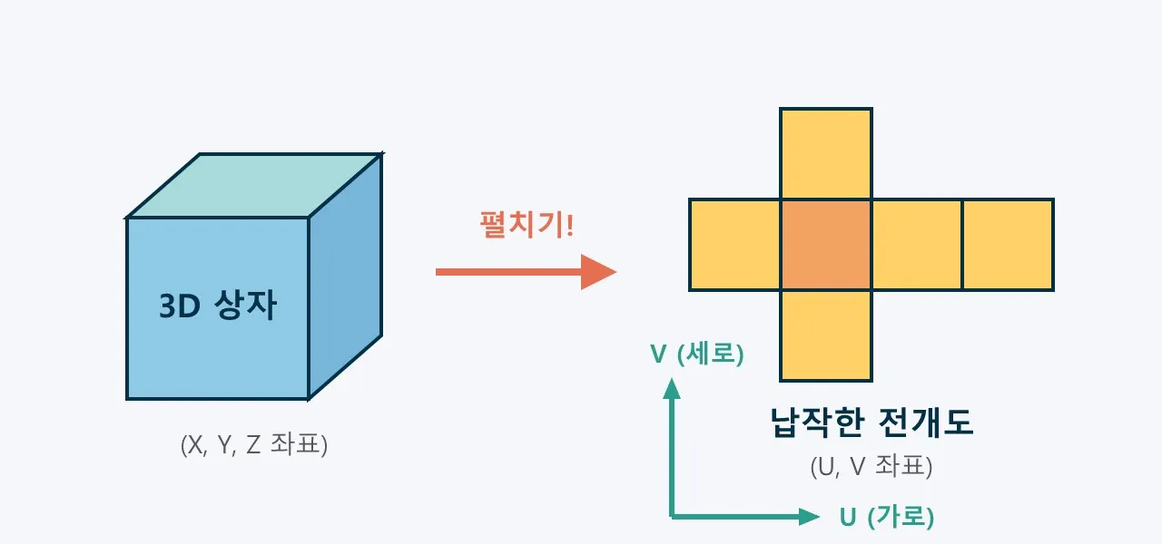 텍스처와 UV 매핑: 3D 모델에 옷을 입혀요 도식