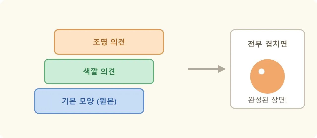 엔비디아 그래픽: USD로 3D 씬을 주고받기 도식