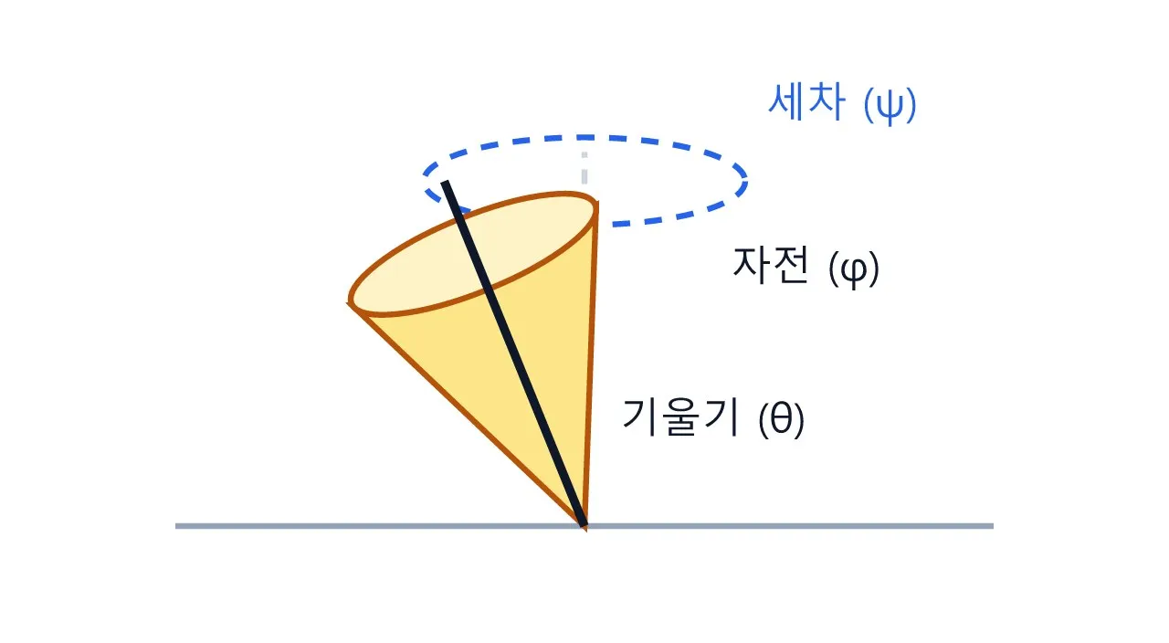 언리얼 애님블루프린트·컨트롤릭: 오일러 각 도식