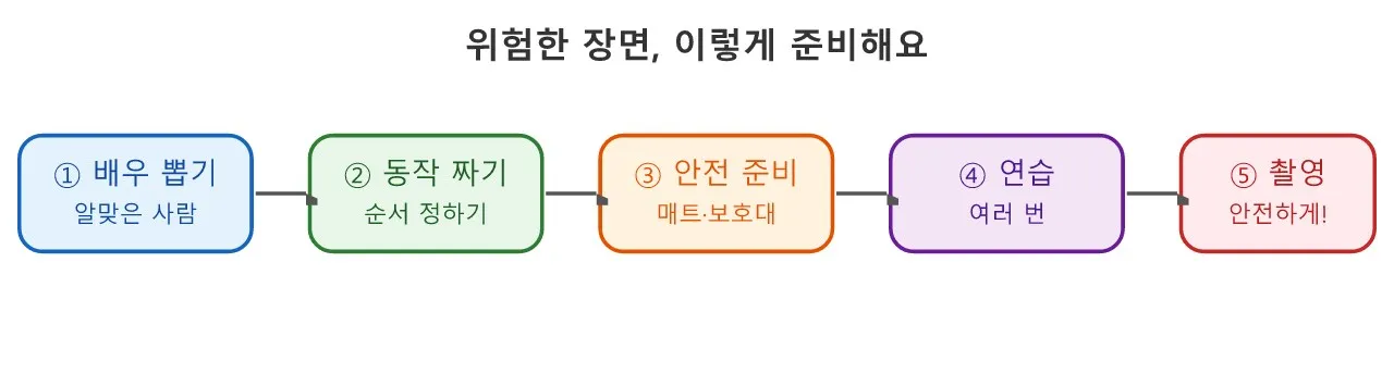 액션 연기: 무술 지도와 안전