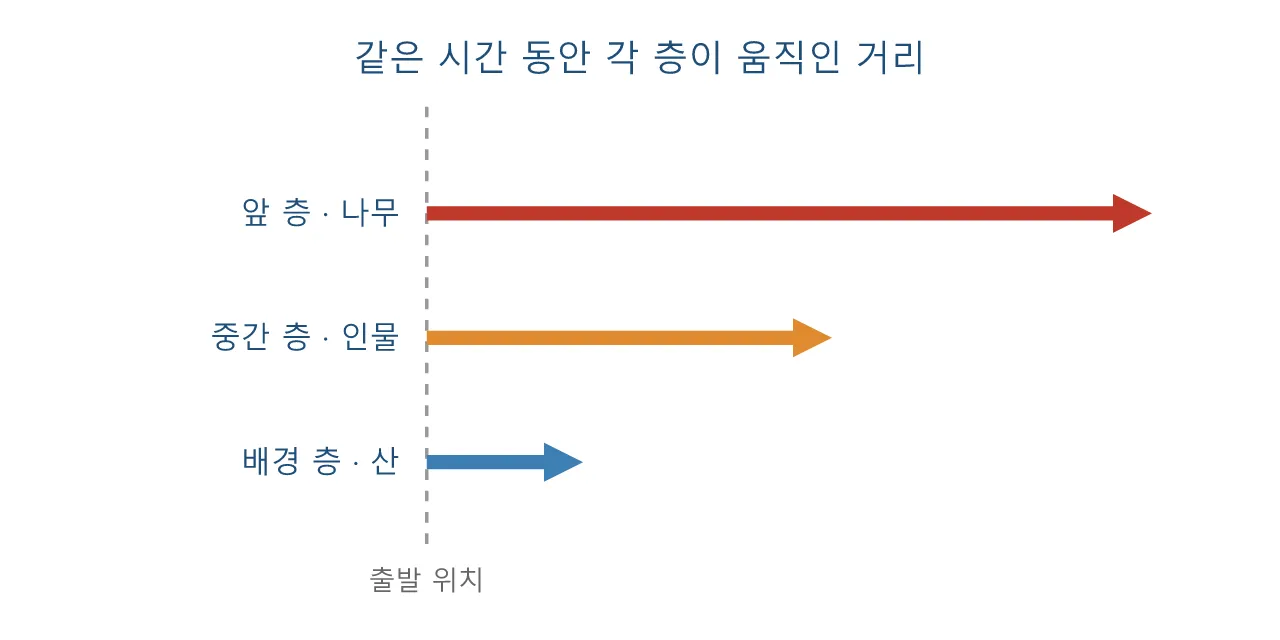 애니메이션: 멀티플레인 카메라 도식