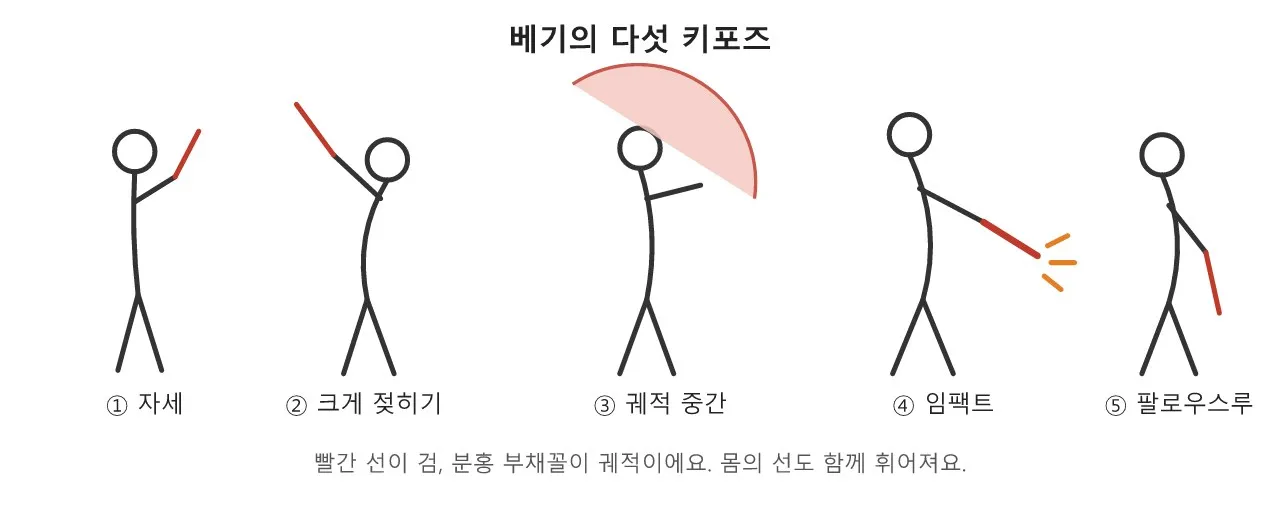 검 휘두르기 — 궤적이 곧 연기다