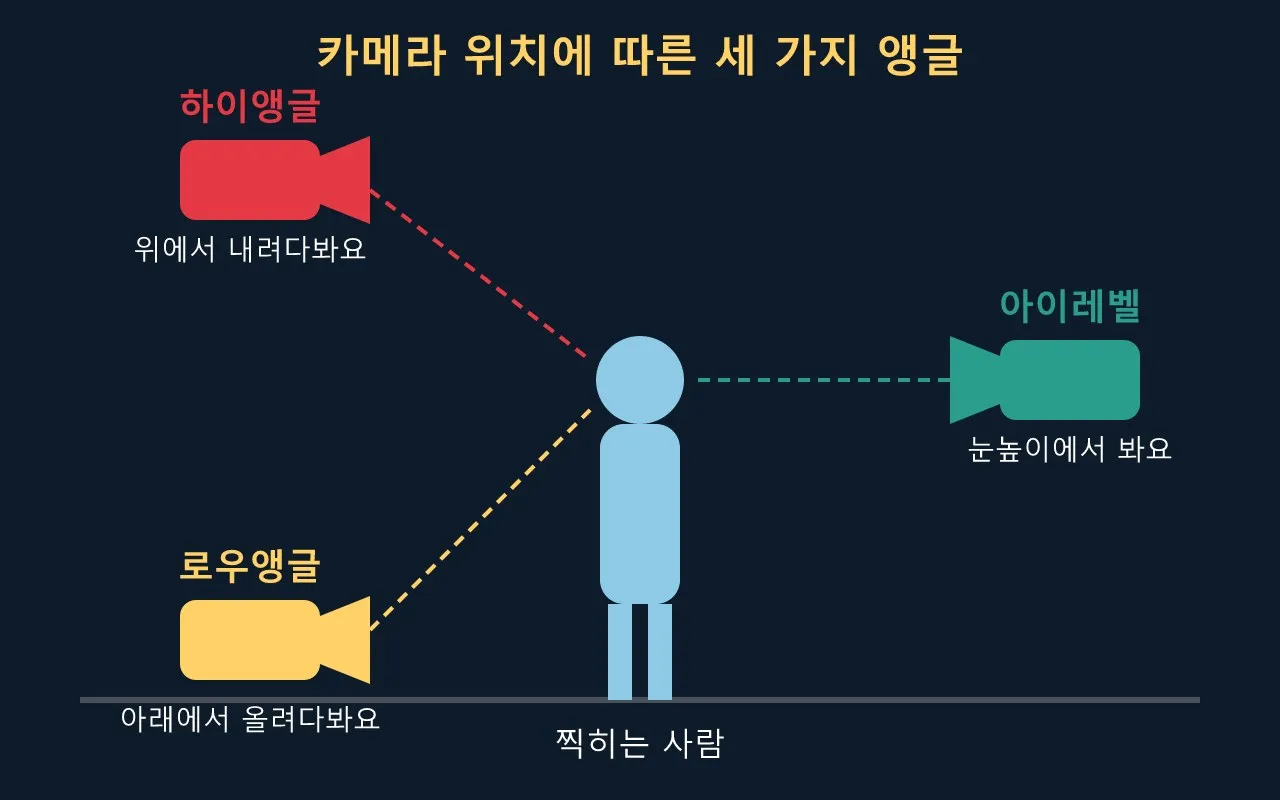 카메라 앵글: 위에서 볼까, 아래에서 볼까? 도식