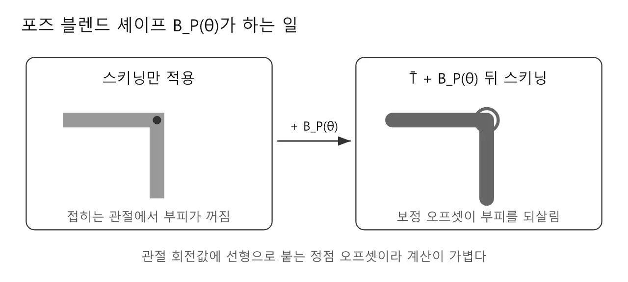 애니 논문: SMPL: 파라미터 몇 개로 사람 몸을 표현하다 도식