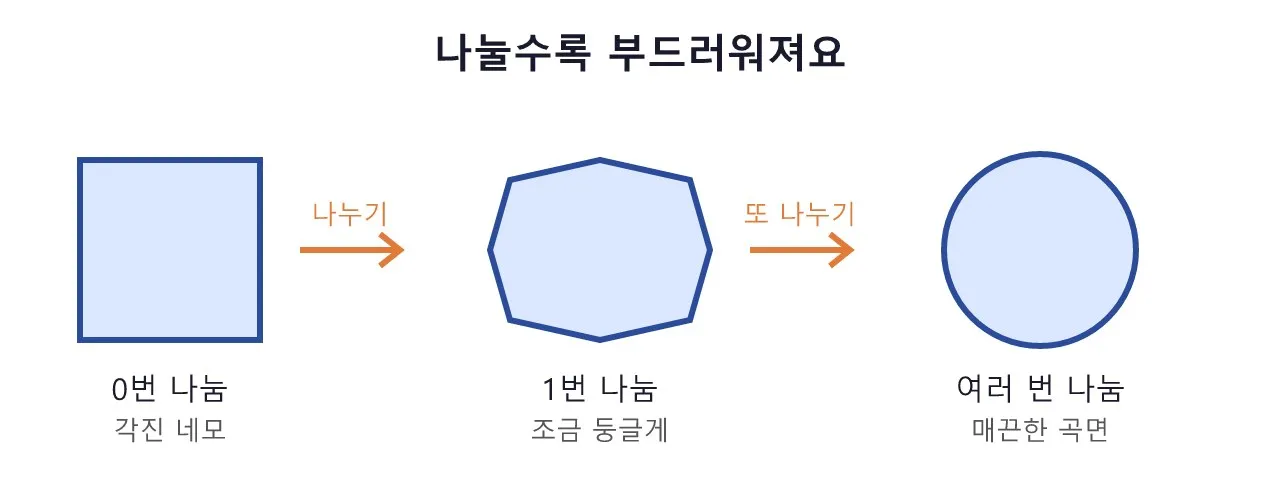 모델링: 섭디비전 서피스 — 부드러운 곡면의 원리 도식
