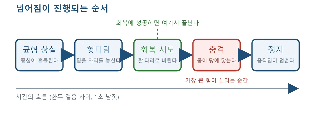 Pose: 넘어지기 — 통제를 잃은 몸에도 순서가 있다 도식