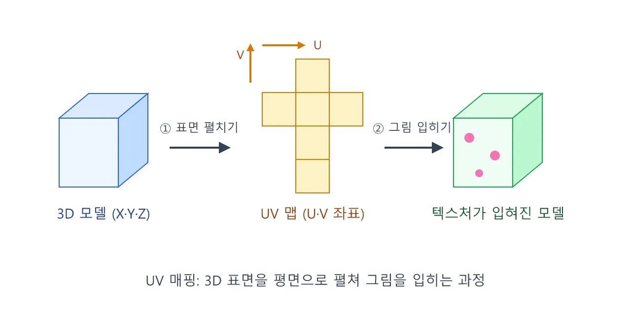 모델링: UV 매핑 — 3D 표면을 2D로 펼치기