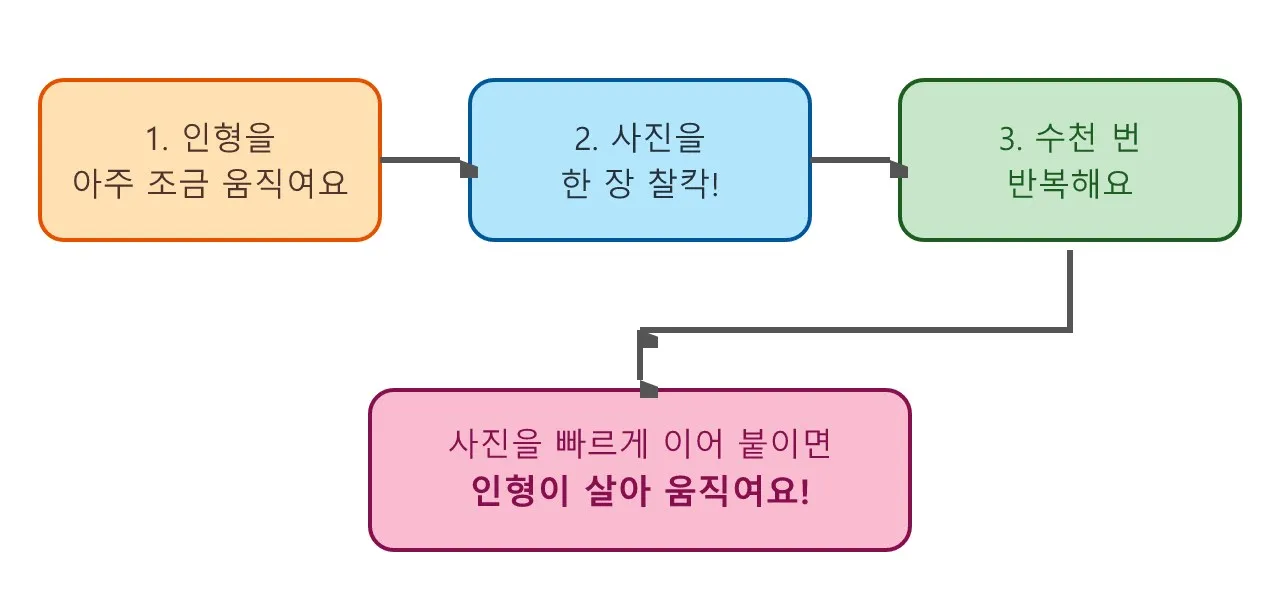 애니메이션: 스톱모션 애니메이션 도식