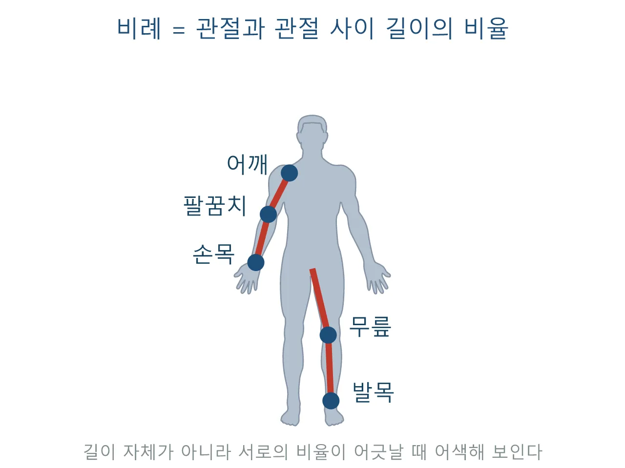 모델링: 모델링은 기술보다 미감이다 — 같은 툴을 써도 결과가 갈리는 이유 도식