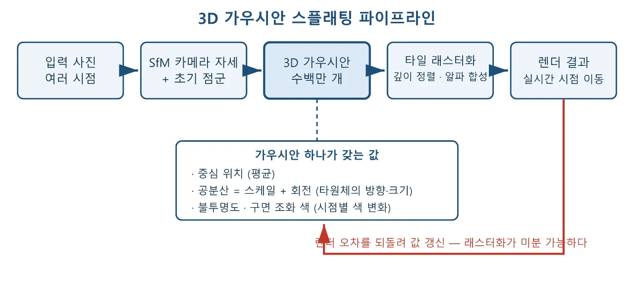 애니 논문: 3D 가우시안 스플래팅: 방사장을 실시간으로 도식