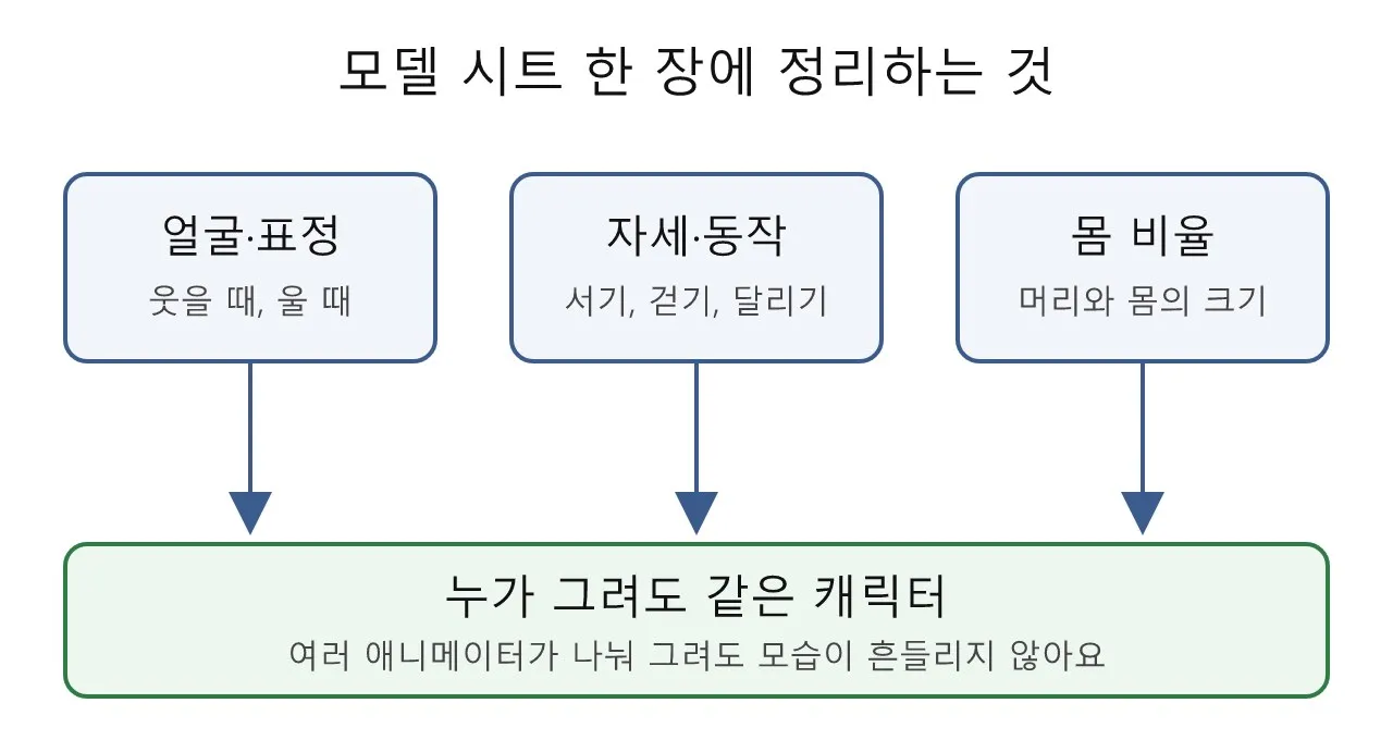 애니메이션: 모델 시트 (캐릭터 설정표) 도식