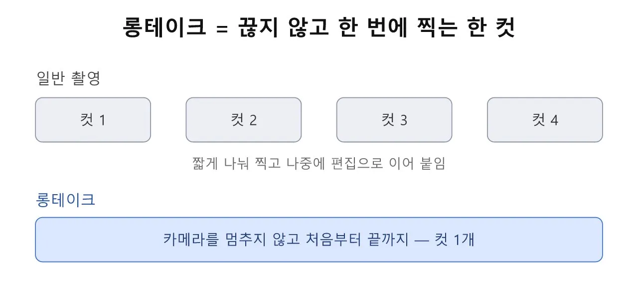 영상문법(2D·3D): 롱테이크 도식