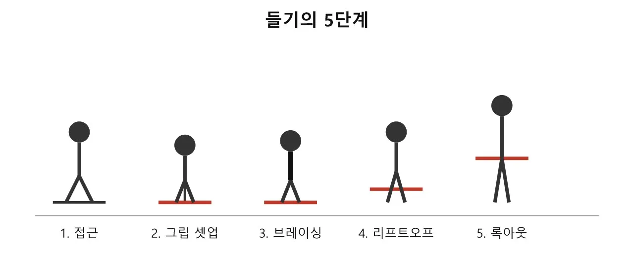 물건 들기 — 무거워 보이는 포즈의 비밀 도식