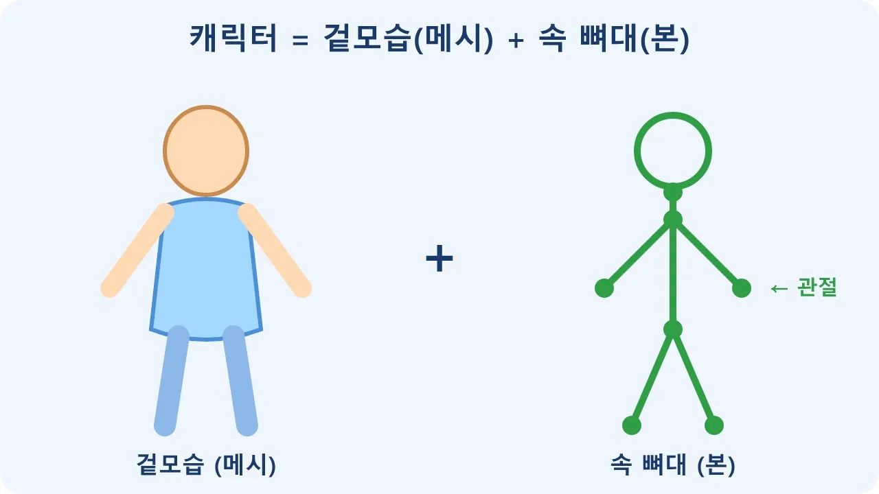 리깅: 리깅이란 무엇인가 — 캐릭터에 뼈대 넣기