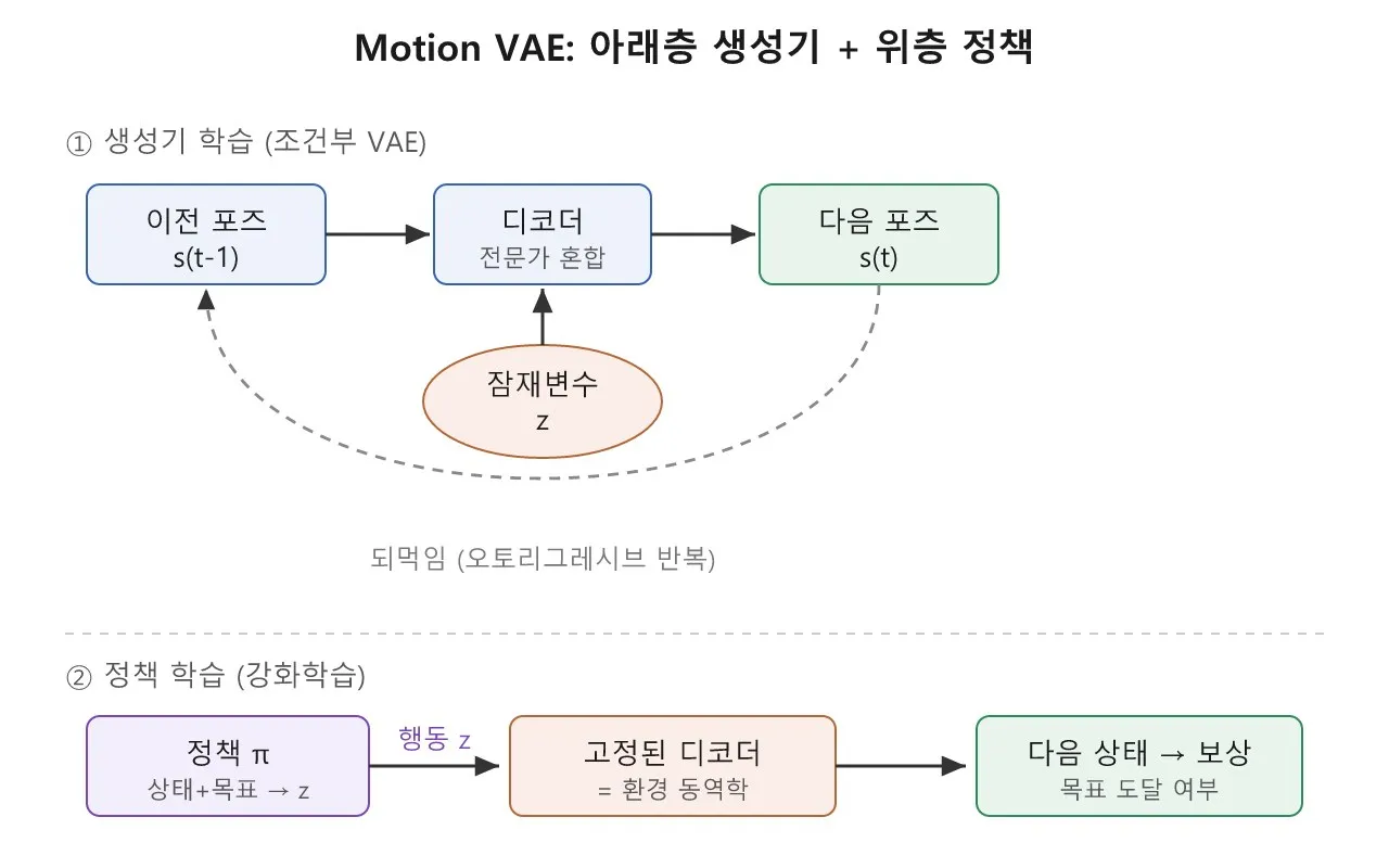 애니 논문: Motion VAE: 잠재 공간에서 캐릭터를 조종하다