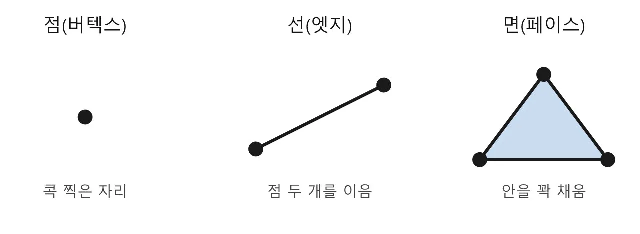 모델링: 폴리곤 모델링 — 점·선·면으로 형태 만들기