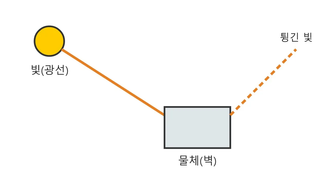 옵티엑스(OptiX): 컴퓨터가 빛을 그리는 마법 도구 도식
