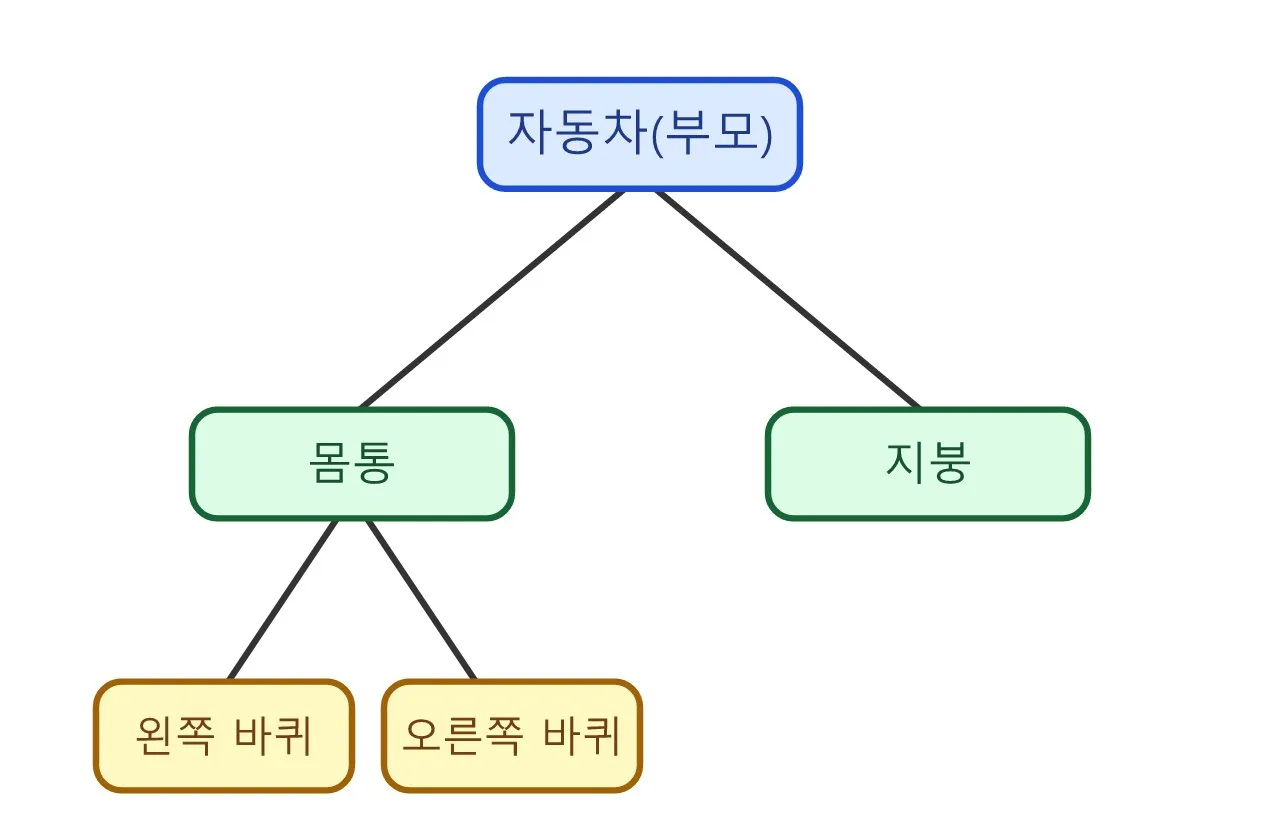씬 그래프: 물건을 가족처럼 묶어서 다루는 마법 도식