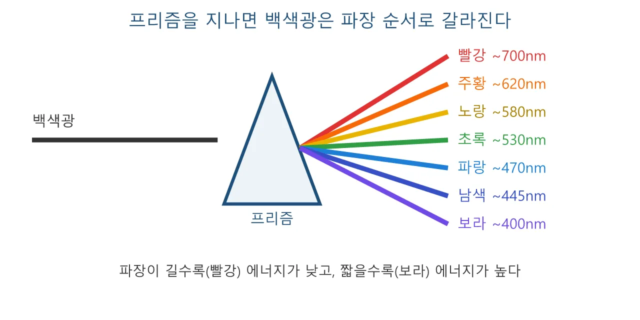 색채학: 가시광선 — 색은 어디서 오는가 도식
