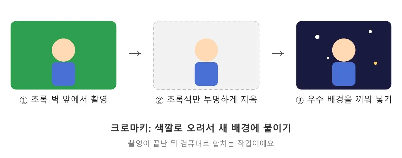 언리얼 Verse (메타버스·버추얼 프로덕션): LED 월과 인카메라 VFX 도식