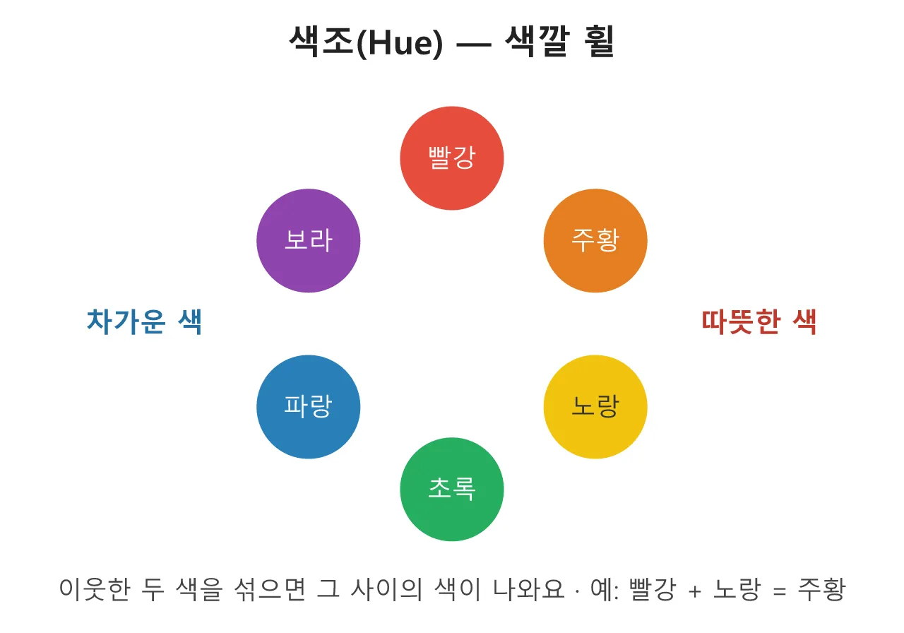 색채학: 색상 — 색을 부르는 이름 도식