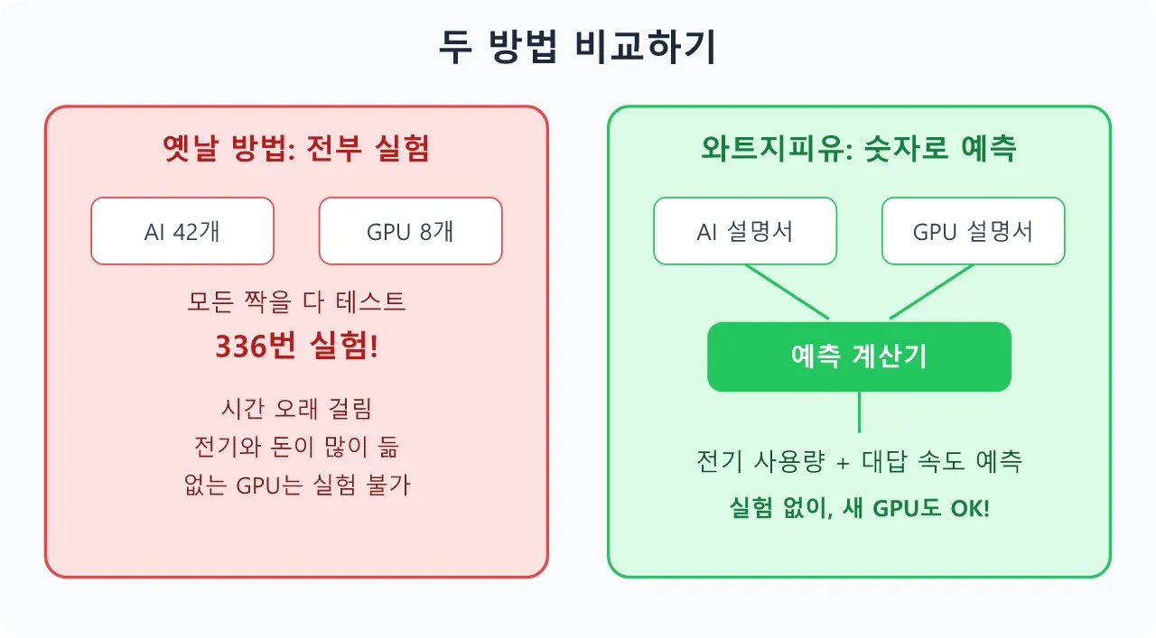 AI 기술: WattGPU: Predicting Inference Power and Latency on Unseen GPUs and LLMs