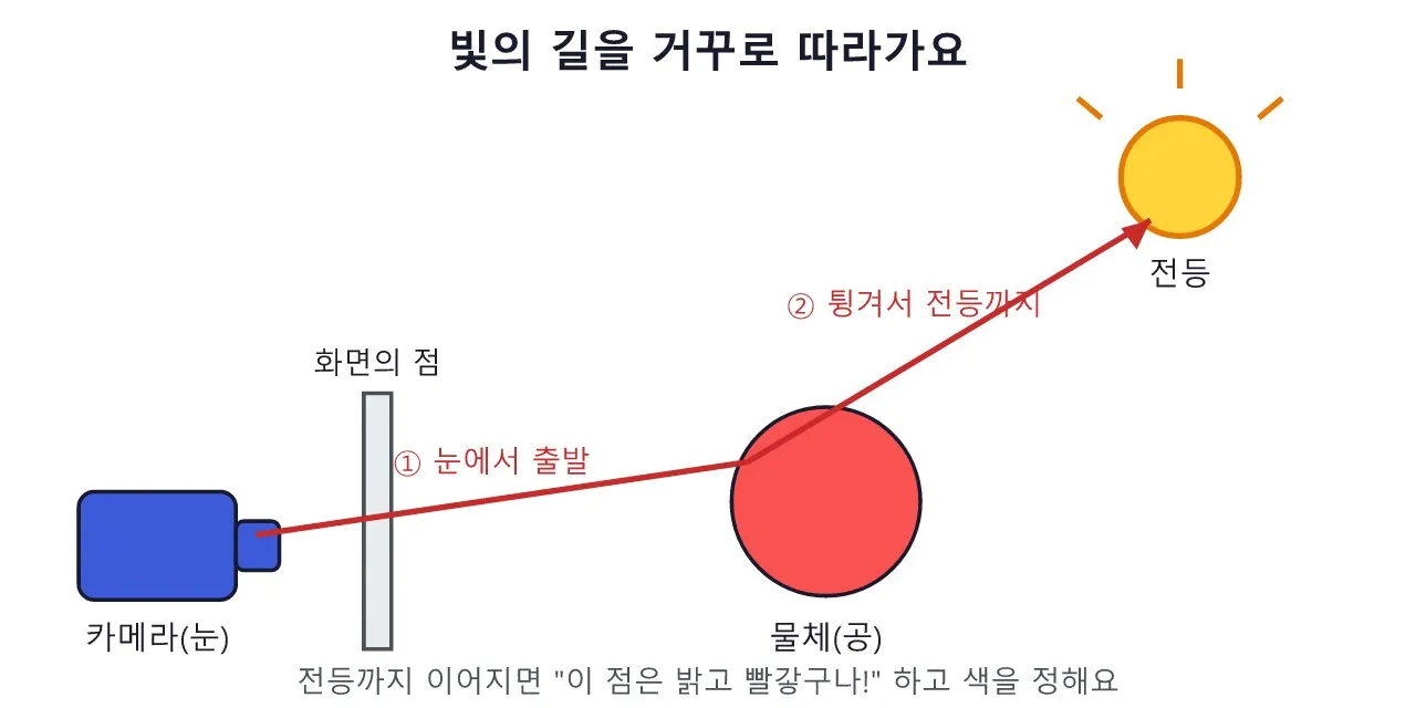 엔비디아 그래픽: 패스 트레이싱과 사실적 조명 도식