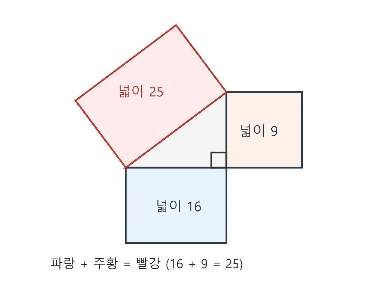 피타고라스 정리 — 두 관절 사이 뼈 길이 재기 도식