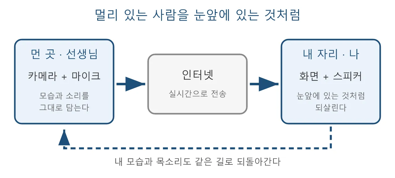 언리얼 Verse (메타버스·버추얼 프로덕션): 텔레프레즌스 도식