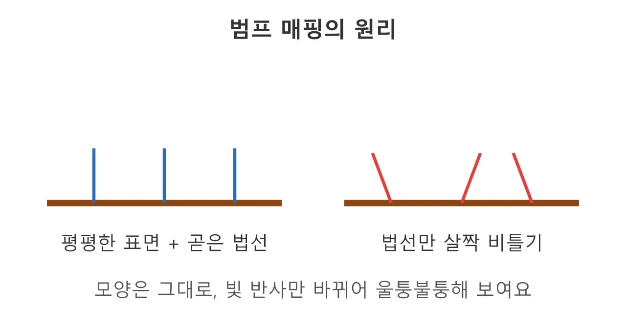 쉐이더: 범프 매핑 — 굴곡을 그려 넣기 도식