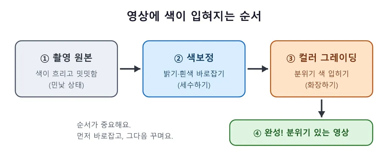 영상 편집: 색보정과 컬러 그레이딩 — 영상에 분위기 입히기 도식