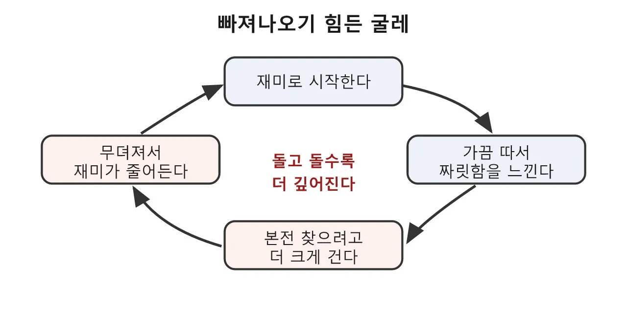 슬롯머신은 왜 멈추기 힘들까? — 도박 중독 이야기 도식